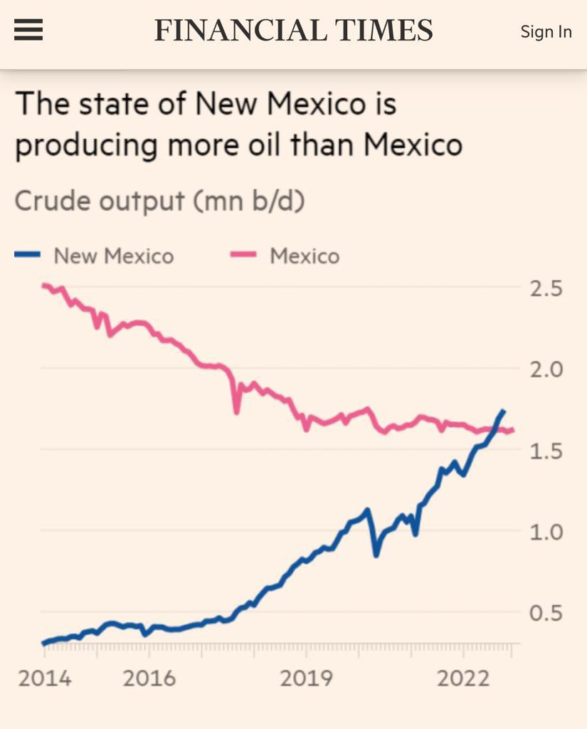 Un Estado de la Unión Americana produce más petróleo que todo México. No tiene salida al mar.