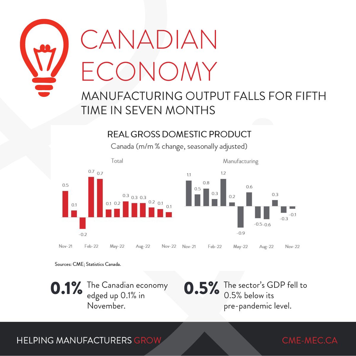 While the Canadian economy edged up 0.1% in November, #manufacturing output shrank 0.1% for its fifth decline in seven months. Find out which major subsectors led the decline, in our latest GDP Report: cme-mec.ca/representation…