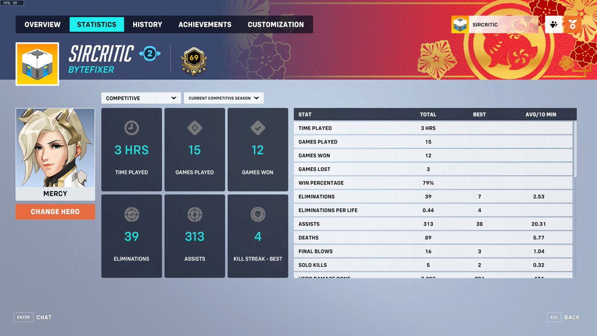 Sir_Critic23's tweet photo. Played 12 Hours of OW straight as I wanted to climb my main on support, only doing Solo Q. Started gold 3, now Masters 5. Also since Blizz removed xp levels, that 69 will be there forever. https://t.co/1vUtuWnYG5
