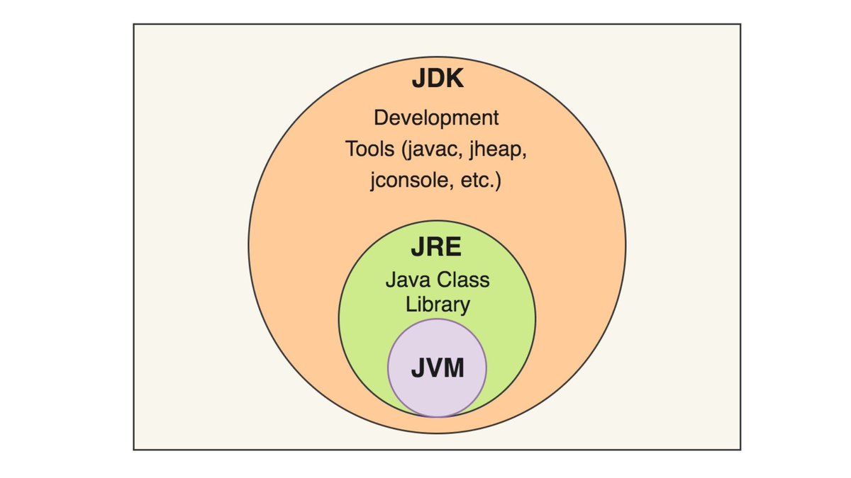 codewithanna's tweet image. What is the difference between JDK, JRE and JVM?
➡️JDK = Development tools + JRE + JVM
➡️JRE = Java class libraries and other files + JVM
➡️JVM is the Java virtual machine for running apps and codes. It physically doesn't exist.
#java #programming #developer