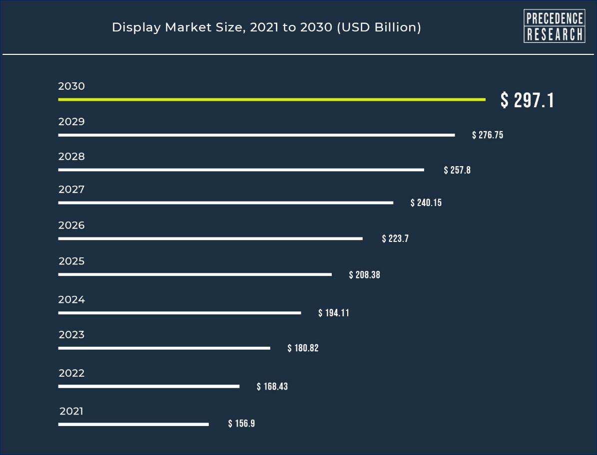 azumotech's tweet image. Did you hear? According to, GlobeNewswire, the #Display market is anticipated to strike 297.1Bn by 2030 🤯 

Expanding significant market share of displays in automation, medical, wearable, &amp;amp; more-Read now⬇️
🔗:  hubs.li/Q01zPGw20
#Innovation #RLCD #Technology #DisplayTech