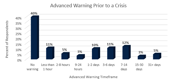 bc_management's tweet photo. How much advanced warning do organizations receive before a crisis? Our preliminary data indicates that regardless of the event, 40% of organizations receive no warning.

Confidentially contribute by February 5 to receive a complimentary report https://t.co/4A9kITmOvJ.

#BCMData https://t.co/1xbS25YSlW