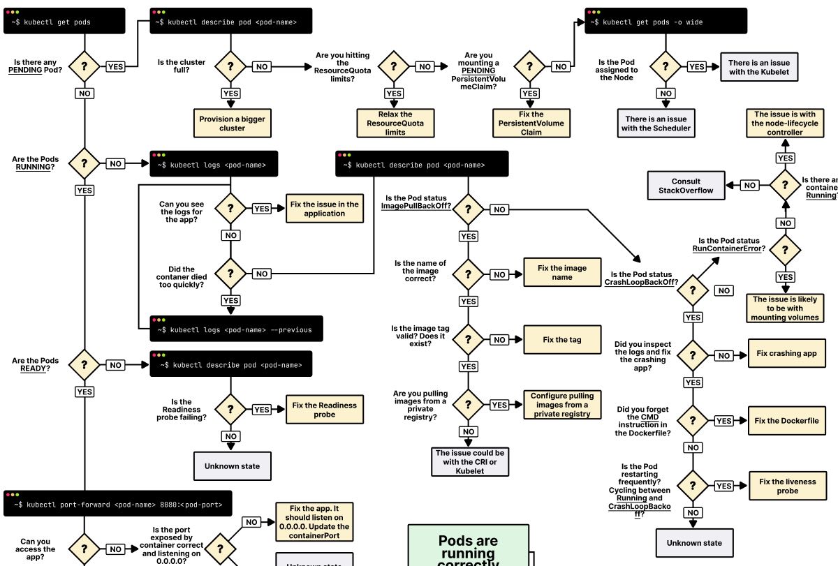 Troubleshooting in Kubernetes can be a daunting task. In this article, you will learn how to diagnose issues in Pods, Services and Ingress

➜ learnk8s.io/troubleshootin…