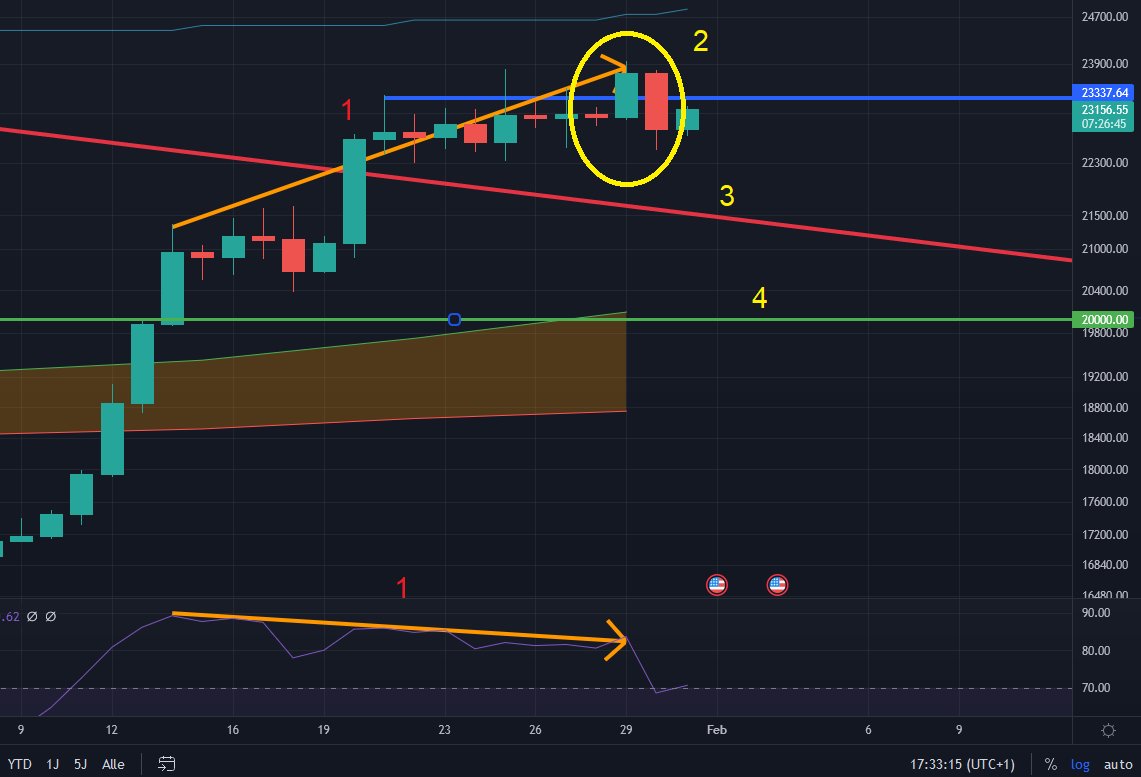 MachtMathe's tweet photo. Bärische Divergenz (1) im #Bitcoin Tageschart und baerish engulfing (2) deuten erstmal auf eine Korrektur hin. Erste Unterstützung bei der ehemaligen Trendlinie des langfristigen Abwärtstrends (3) und dann Bullmarket support band + psychologische Marke bei ca. 20k$ (4) https://t.co/nnYJ2ObiMJ
