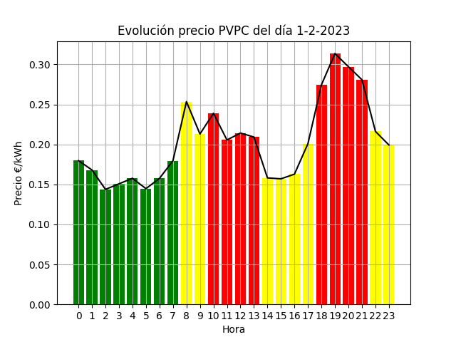 EntiendeTuLuz's tweet photo. Mañana (1-2-2023) el precio medio de la #luz #PVPC (lo que pagas con peajes incluidos) es de 0.2€/kWh (-0.0€ de diferencia respecto a hoy 🟢)

En detalle:
   Precio Medio Valle 0.16€/kWh
   Precio Medio Llano 0.2€/kWh
   Precio Medio Punta 0.25€/kWh https://t.co/gsbRa3gVjk