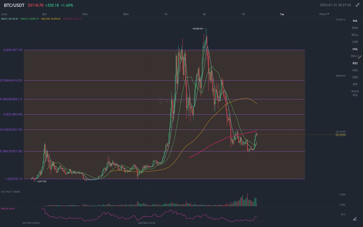 GigaXCrypto's tweet photo. @GertvanLagen Weekly chart #BTC USDT. We are testing 200 MA, also tjere is .618 Fib retracmemt line as well. Huge resistance!! We break that, we are back ub the bull market. If not...well cheaper #cripto https://t.co/9AVRKKhZa9