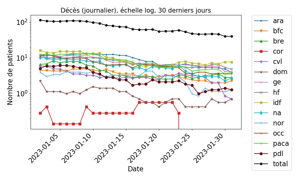 RT @covidstats@mast.eu.org
Graphes de décès lissés sur 7 jours. Autres graphiques (avec historique complet) sur signal.eu.org/blog/statistiq… et signal.eu.org/blog/statistiq… #covid19fr
mast.eu.org/@covidstats/10…
