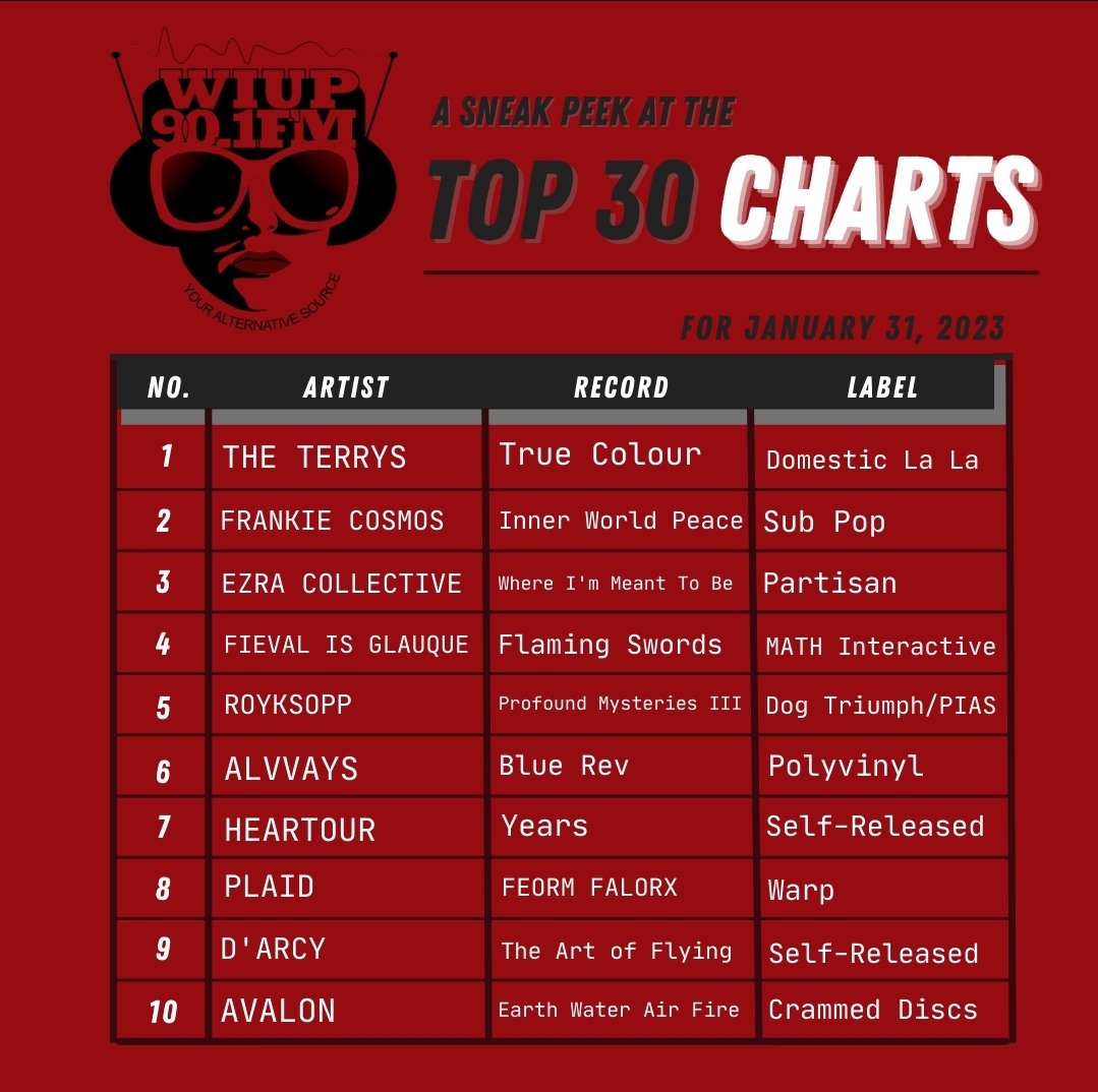 Here's a sneak peek at this week's top 30! A great release from The Terrys, and WIUP favorite Alvvays returns to our charts with Blue Rev 💙

To hear the full chart tune in Mondays for The Weekly Countdown with DJ Doube A 8pm-10pm! 

#wiup #wiupfm #wiupfmcharts #collegeradio