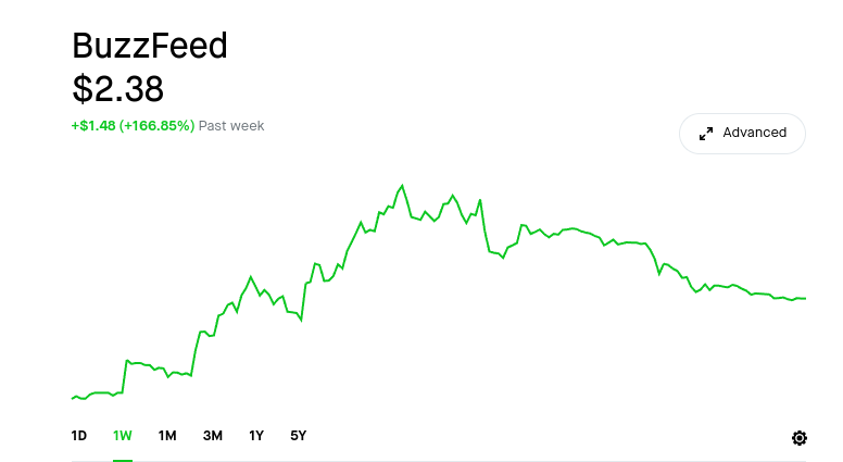 simaan84's tweet photo. On Jan 27,  @BuzzFeed announced that it be using #chatgpt to help its production. The stock market celebrated such news, and its stock increased by more than 100%. On the same day, I traded a single $BZFD $2 Put 17/2 Buy. As for now, its stock is -40% down since its peak. https://t.co/1vDEsUHO13