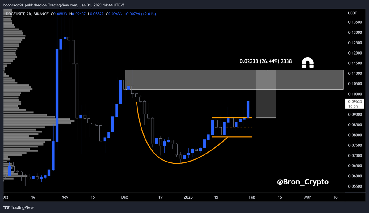 TheLaddersClub's tweet photo. $DODGE looking like it's handle finished printing. If big bro $BTC maintains composure, we'll likely see our favorite pup revisit the 11+ cent region. Let's see.

Author: @Bron_Crypto 

#BullishAF #Bitcoin #altcoins #DOGE https://t.co/HOhFWECWwy