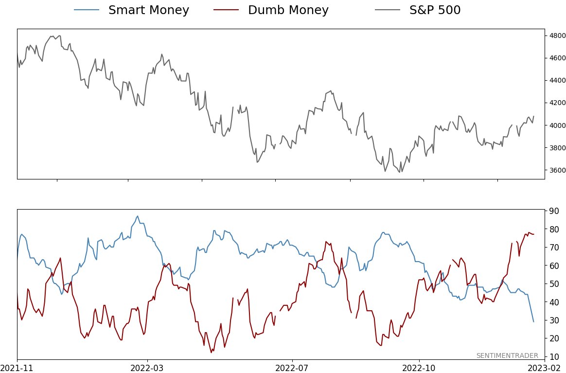 fxevolution's tweet image. $SPY $QQQ $TSLA $DJIA $IWM

Smart money flow vs dumb money update ahead of the FOMC Wednesday.

Smart money inflow readings have tanked to a level we have not seen during 2022 or 2023 to under 30%. 

😱😱😱