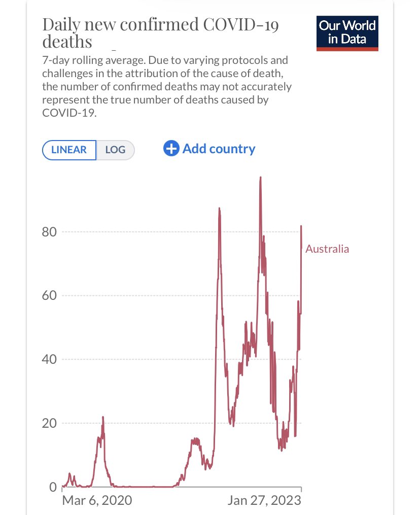 dom_ma's tweet photo. Great to see how covid is getting so much more mild now that everyone has been infected so many times:
#auspol #covid https://t.co/lxmilz17Ht