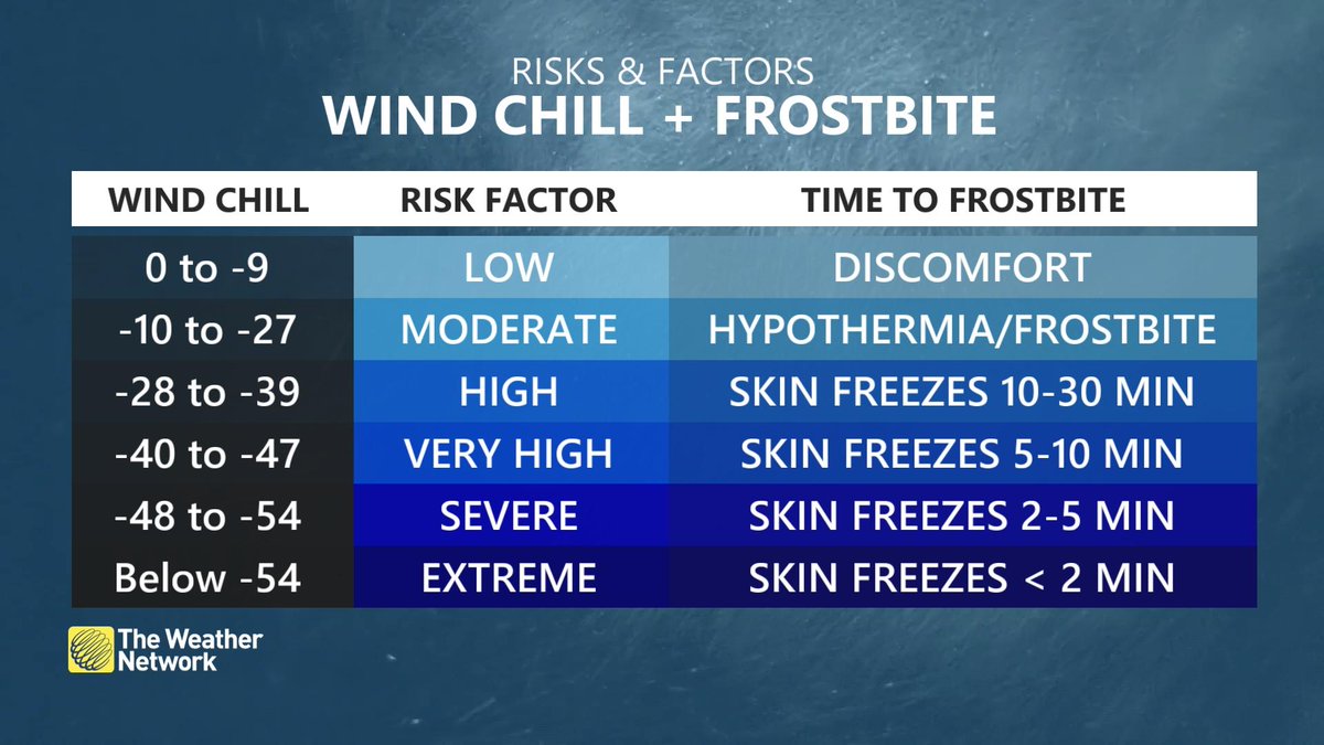HowesNathan's tweet photo. As much as 80 per cent of Ontario will be in high-to-severe frostbite risk. In areas seeing a -50 wind chill, this means skin can freeze in just two or three minutes. Like I said, you don't want to mess around with this cold. #ONwx #ONcold #PolarVortex https://t.co/l503QV3j4h