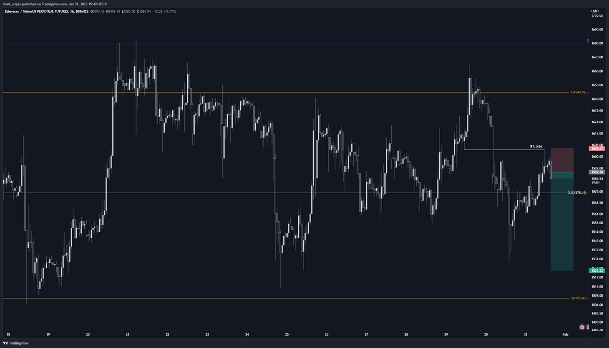Cryptonaut_93's tweet photo. $ETH: h1 brkr > m15.ssl raid > msb > m5.ssl raid > msb
Target: 1523 ssl https://t.co/1RIOLKUrge