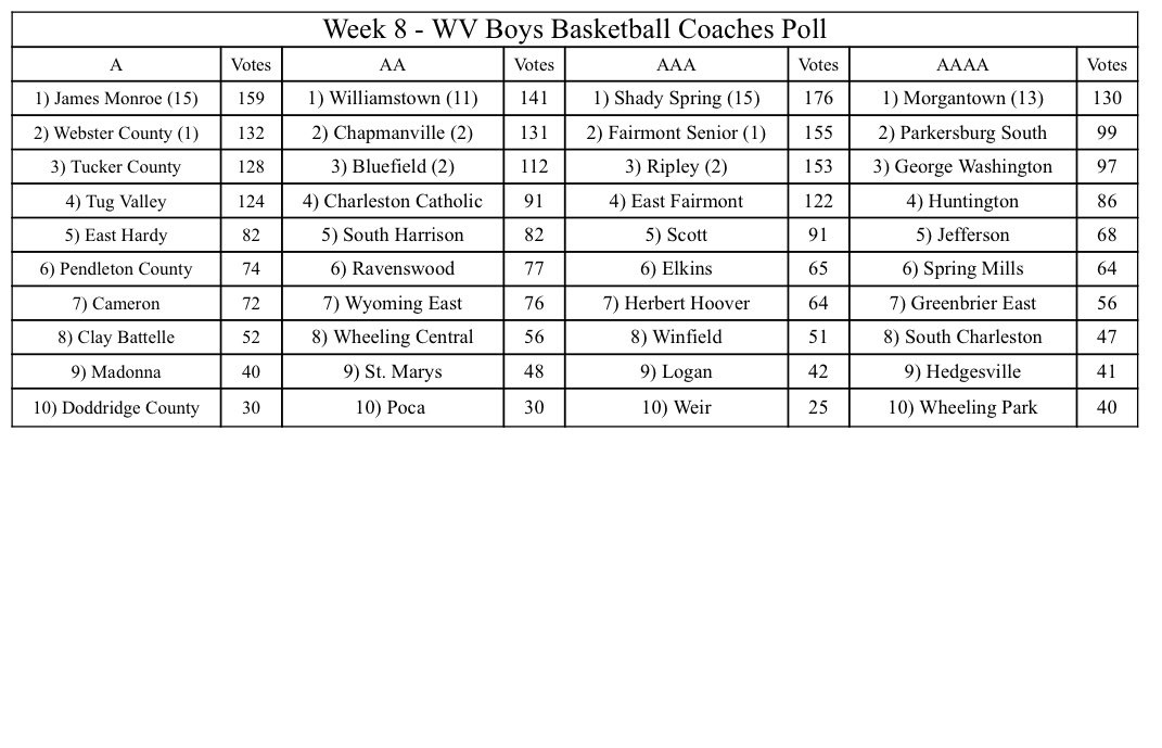 🚨🚨🚨 Week 8 - WV Boys Basketball Coaches Poll released #WVPrepBB