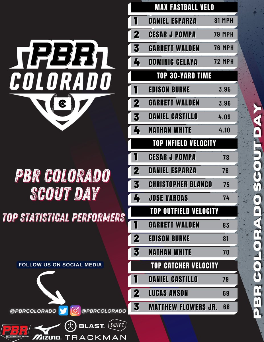 PrepBaseball_CO's tweet photo. 𝐏𝐁𝐑 𝐂𝐨𝐥𝐨𝐫𝐚𝐝𝐨 𝐒𝐜𝐨𝐮𝐭 𝐃𝐚𝐲: 𝐒𝐭𝐚𝐭𝐢𝐬𝐭𝐢𝐜𝐚𝐥 𝐀𝐧𝐚𝐥𝐲𝐬𝐢𝐬

We take a look at the top statistical performers from Sunday's PBR Colorado Scout Day.

🔗 https://t.co/CJ5axqNoI1 || #BeSeen https://t.co/8NjZQ81yG1
