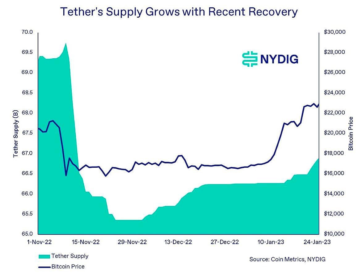 Tether stablecoin continues to grow amidst BTC rally..
It worth to be watchful...