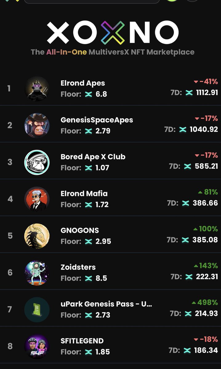 uPark Genesis Passes 7th on <a href="/xoxnoNFTs/">XOXNO</a> 🔥🔥🔥🔥🔥

$UPARK <a href="/uPark_network/">uPark Network</a>