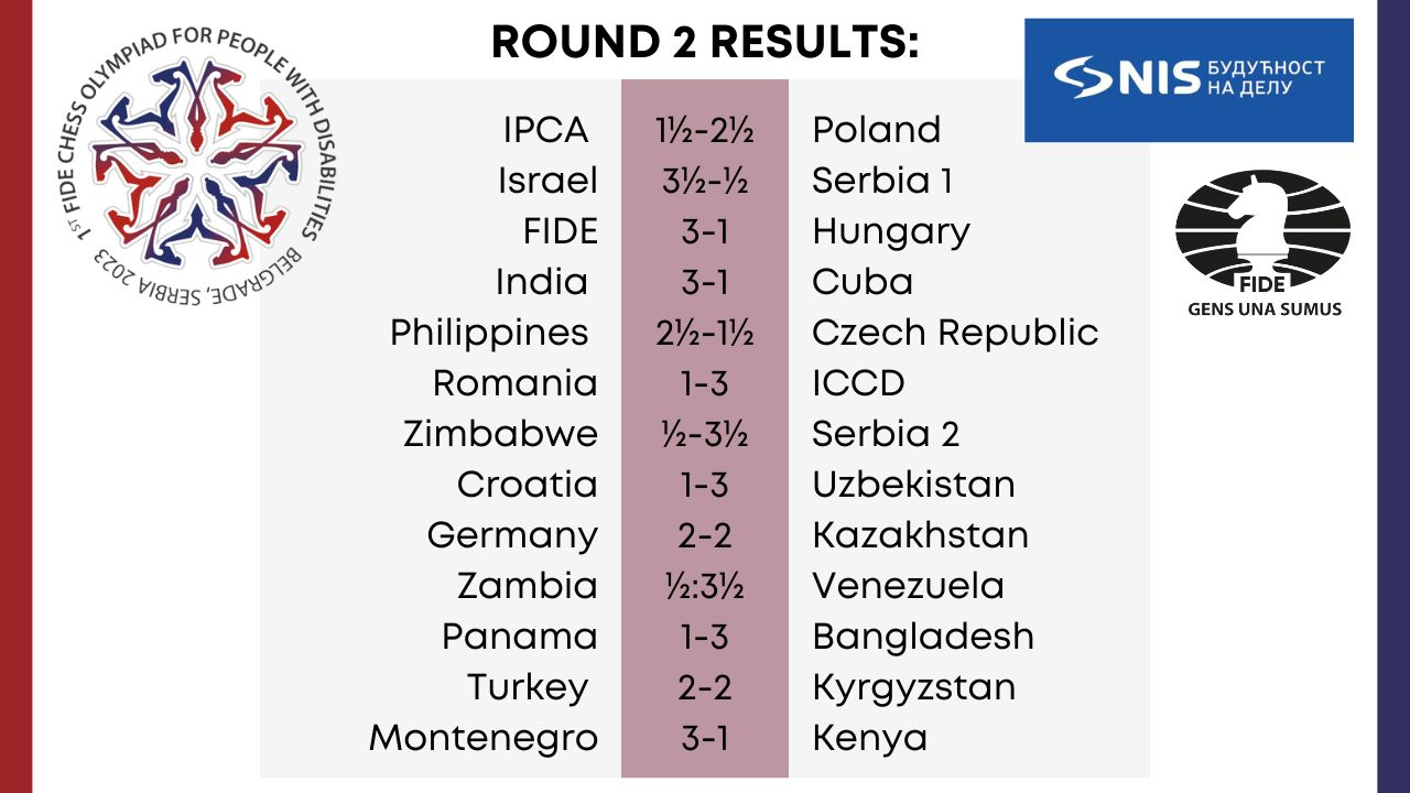 International Chess Federation on X: Two rounds were played at the FIDE Chess  Olympiad for People with Disabilities. Six teams won both matches: India,  FIDE, Israel, Philippines, Serbia 2, and Poland.