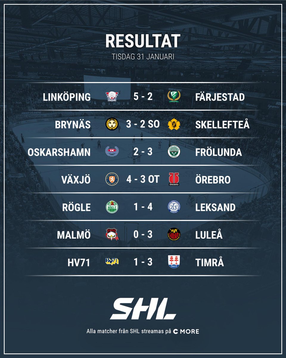 SHLse's tweet photo. Kvällens omgång färdigspelad och poängen har fördelats 🙌
Hur ser det ut för ditt lag? 👀
#SHL #twittpuck #ishockey #svsshl #LHCFBK #BIFSKE #IKOFHC #VLHÖRE #RBKLIF #MIFLHF #HV71TIK https://t.co/Mm1ts9WEi7