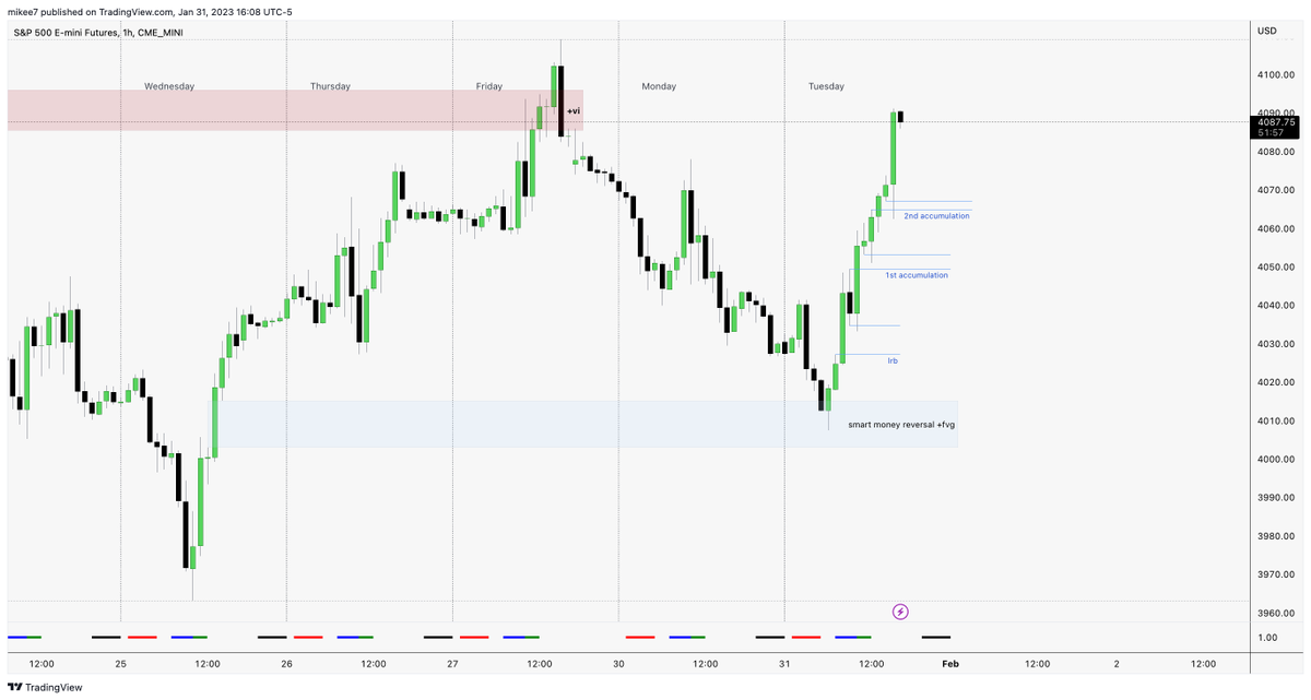 interbankguy's tweet image. $ES Market Maker Buy Model - PM session 

1H MMBM Framework &amp;amp; 5m/15s MMBM fractal

Smart money reversal in 5m +OB in the 1H fractal -&amp;gt; 2nd accumulation 💎