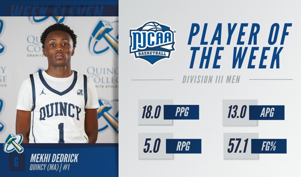NJCAA Basketball (@njcaabasketball) on Twitter photo Big time games ๐
<a href="/QCMBB/">Quincy College Basketball</a> guard Mekhi Dedrick is the #NJCAABasketball DIII Men's Player of the Week!
Dedrick broke his own assists in a game record twice on the week and helped lead Granite to an upset over ranked Roxbury.
#NJCAAPOTW Big time games ๐
<a href="/QCMBB/">Quincy College Basketball</a> guard Mekhi Dedrick is the #NJCAABasketball DIII Men's Player of the Week!
Dedrick broke his own assists in a game record twice on the week and helped lead Granite to an upset over ranked Roxbury.
#NJCAAPOTW