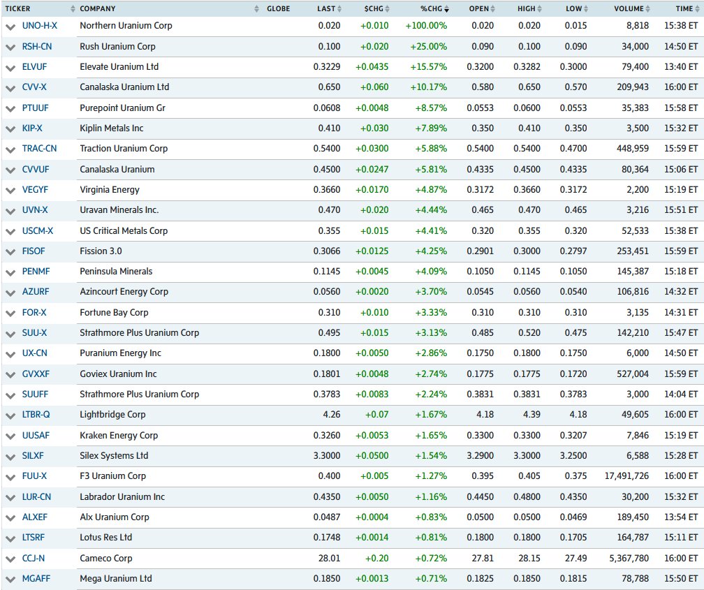 John Quakes on Twitter "Spot Uranium rose⬆️ as SPUT raised more cash