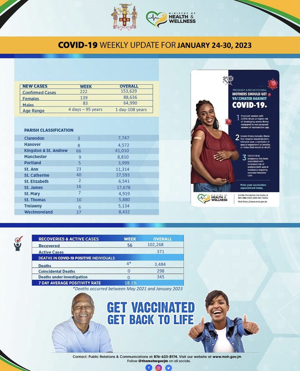 themohwgovjm's tweet image. #COVID-19 Weekly Update for January 24-30, 2023
📍222 New Cases
📍56 Recoveries
📍371 Active Case

📍4 deaths
(between May 2021 and Jan 2023)