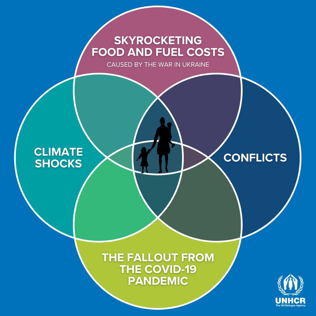 UN's tweet photo. Conflicts

Climate shocks

Fallout from #COVID19

Food &amp; fuel costs

Cuts in humanitarian aid

Global challenges are making the day-to-day lives of people forced to flee more difficult &amp; at times unbearable.

See how UNHCR is helping: https://t.co/XiWUtNmuDE via @Refugees https://t.co/rzjIk1MOeq