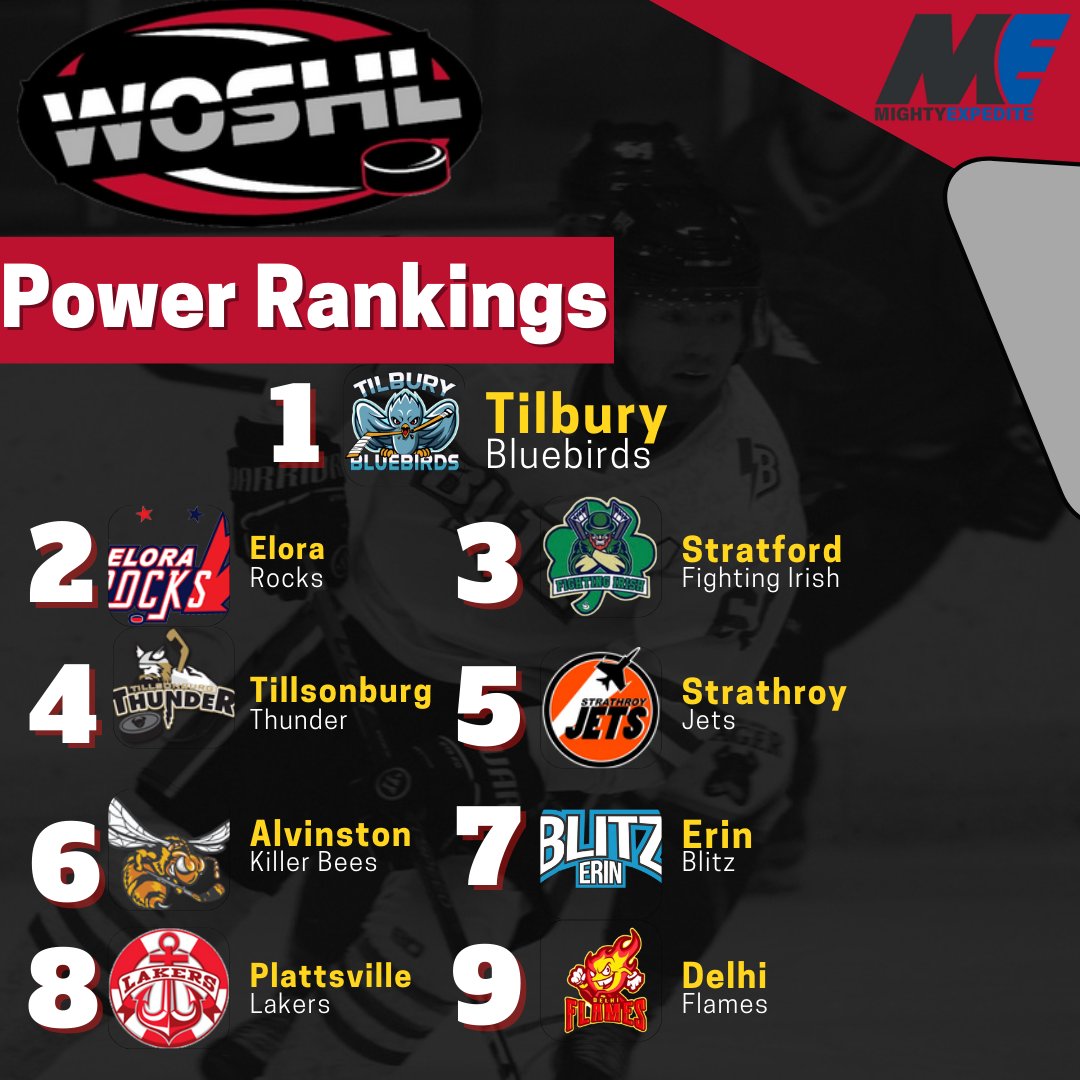 OSHL_official's tweet photo. Power Rankings! Lots of movement this week, the defending champs come roaring back to life, Alvinston moves up after their win over Strathroy, but not quite enough to pass them. Erin also moves up after their win over Tillsonburg. https://t.co/X9zqGnjde9