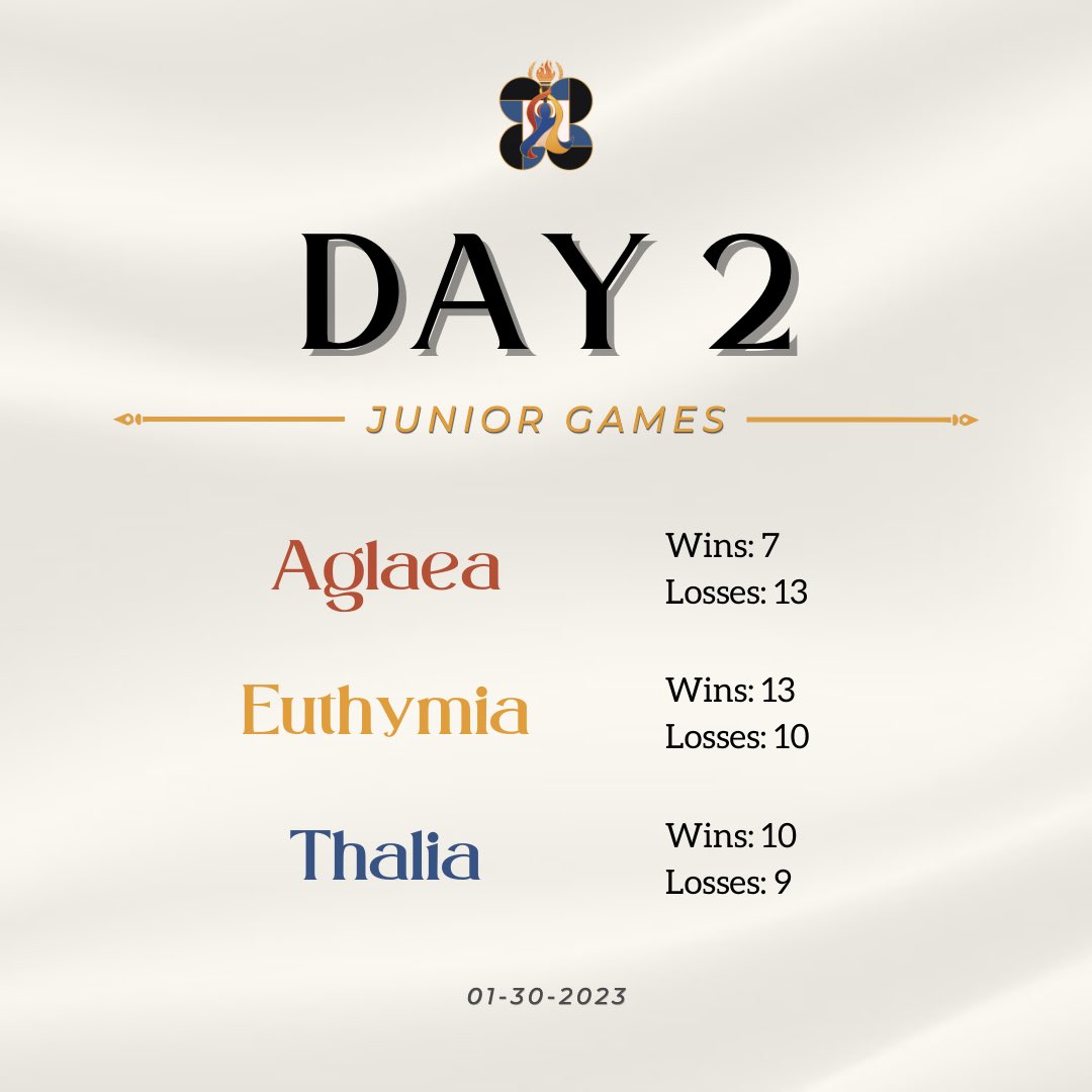 evcbentesingko's tweet photo. ⚜️DAY 2 LIVE SCORE TALLY⚜️

Despite the weather conditions, the games for 𝘿𝙖𝙮 2 of the 𝐂𝐡𝐚𝐫𝐢𝐭𝐞𝐬𝐢𝐚 have been completed! 🏸 Check out today's tally of scores per house! 🗂️

🥀🍷🖌️🎭🌾🌞

#EVCSF2022 https://t.co/5oXjvikZgx
