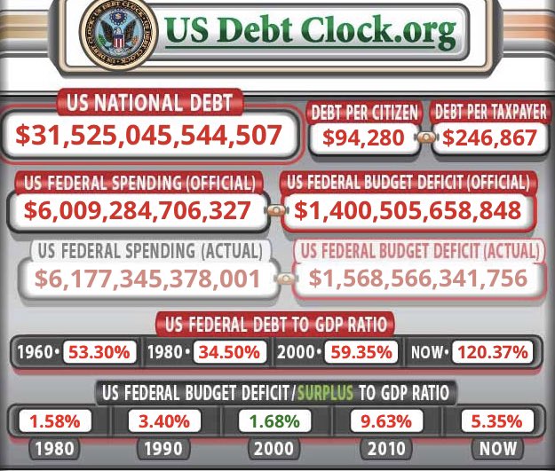 jpcullan's tweet photo. @sam_d_1995 “America is the wealthiest country in the world.”

You bet! https://t.co/K5BbgSqvNE