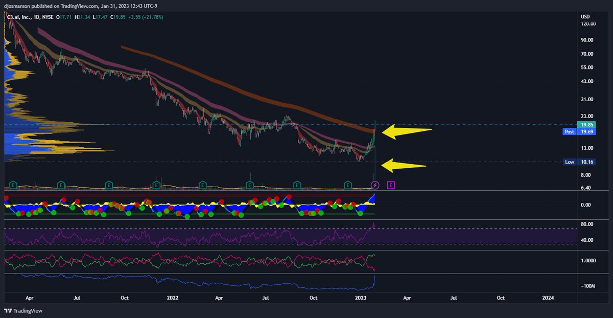 Solid break above the 200 EMA Cloud with TONS of volume. This is just getting started. $AI (AI.C3 stock play)