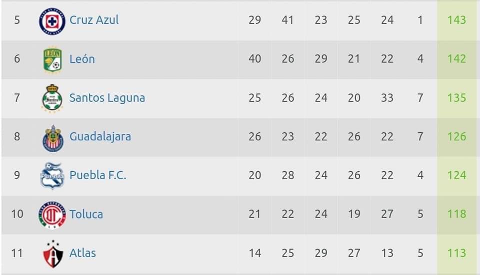Pues mis <a href="/Chivas/">CHIVAS</a> están lejos de los problemas del descenso, por aquellos aficionados con primaria trunca que aún se hacen fantasías con verlo descender 🤡