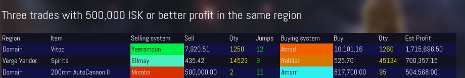 EveOnlineMarket's tweet image. Great #EveOnline trades in the same system and the whole universe
#mmorpg #gaming
evemarket.surefyre.com