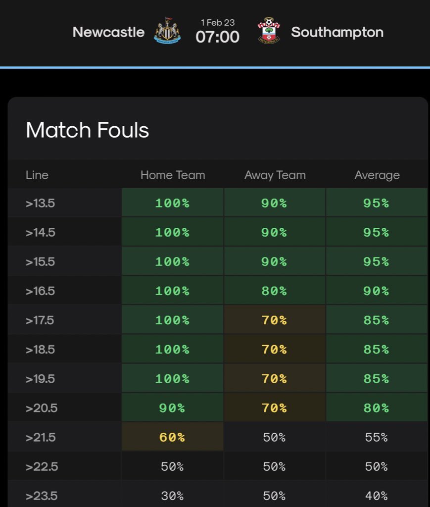 bettingkingz9's tweet image. 25 fouls total - I literally spend $200 a month on statistics apps just to find the best predictions.

Ride with BK in 2023 you will make some money I promise ❤️