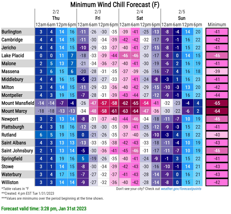 NWSBurlington's tweet photo. [1/31 5 PM] A Wind Chill Watch is in effect for all of VT and northern NY from Fri 1 AM into Sat. Daytime temperatures of -10 to +5°F on Fri &amp; Sat combined with NW winds will create dangerously cold wind chills of -15 to -30°F. Now is the time to prepare for the cold. #vtwx #nywx https://t.co/tdZPQCxNMU