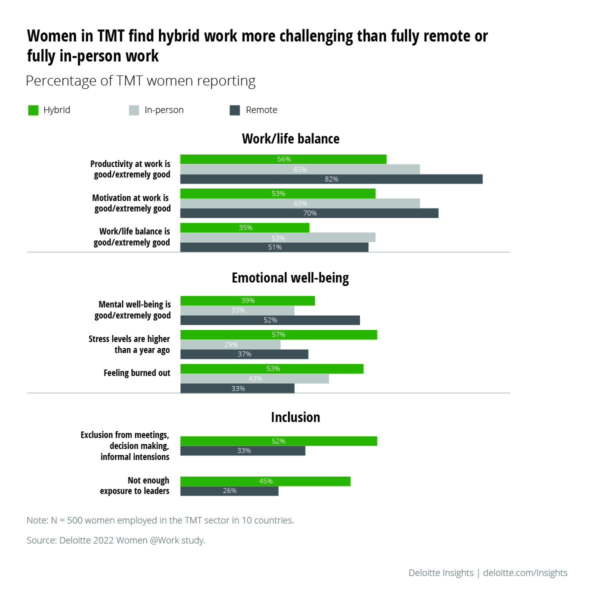DeloitteTMT's tweet photo. Why is hybrid work posing more challenges for women working in the tech industry today than fully in-person or remote work?