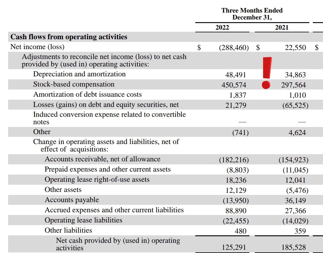 📱 Resultados de Snapchat Q4 2022:

La empresa tuvo un cash flow operativo de 125 millones, pero utilizó 450 millones en recompensar con acciones a sus empleados.

$SNAP -13% AH