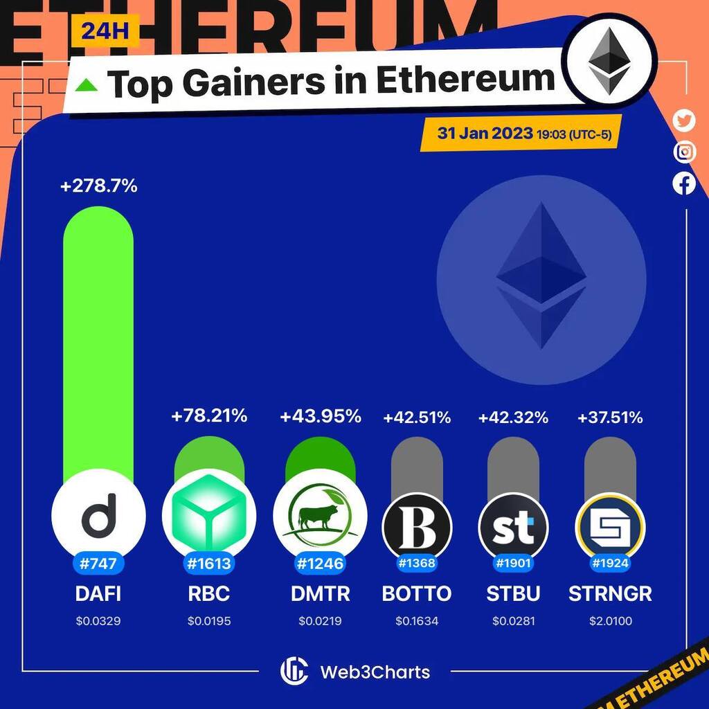 Web3Charts's tweet photo. 1. #DafiProtocol $dafi
2. #Rubic $rbc
3. #Dimitra $dmtr
4. #Botto $botto
5. #Stobox $stbu
6. #Stronger $strngr

#Ethereum
#Web3ChartsEthereumTopGainer24h https://t.co/Rfcm0Eg6kq