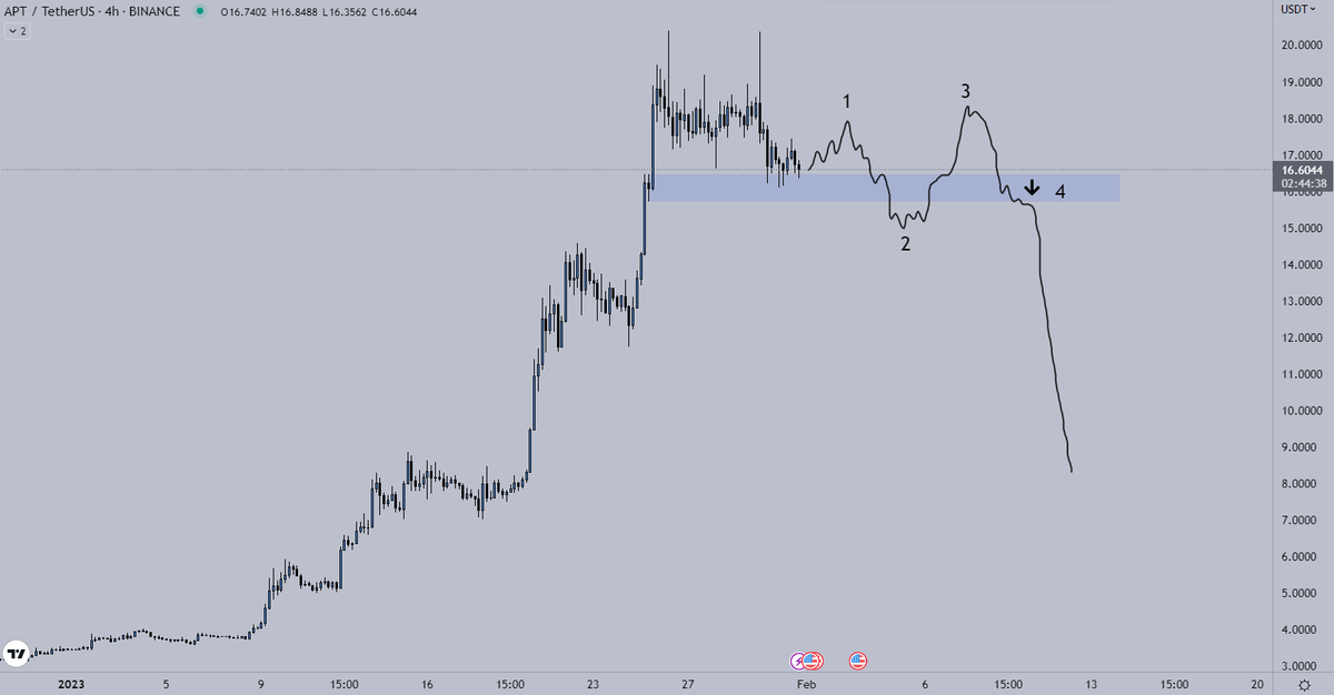 Crypto_Chase's tweet photo. A plan for $APT

1. The bounce from support
2. Deviate support.. many pile into shorts here
3. The final squeeze, stop out all nearby shorts
4. It's over https://t.co/FeUvi9PLba