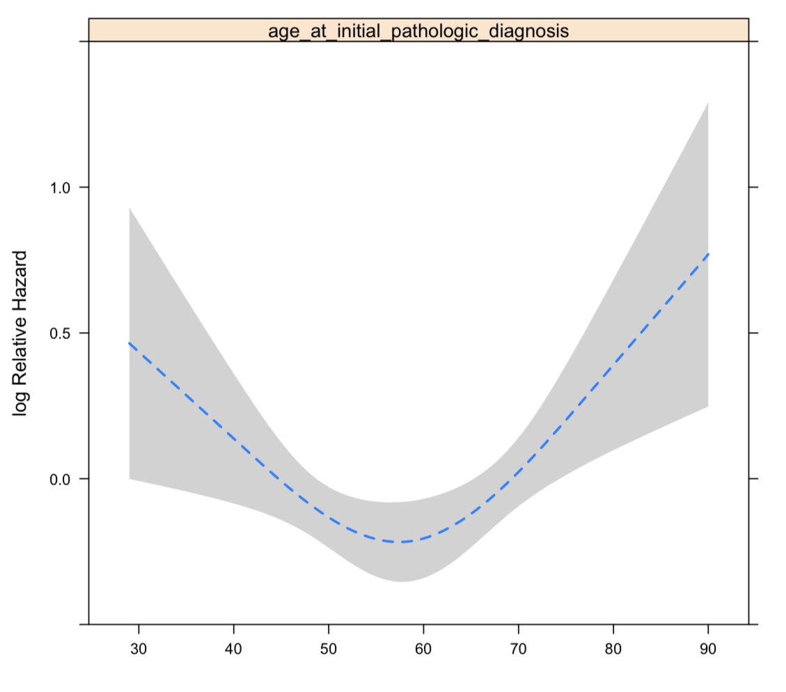 5_utr's tweet photo. Log HR progression vs age for breast cancer.
Assuming linearity of age as a predictor is a disaster
Pretending cutpoints exist e.g. age 50 or 70 is a disaster
Good example also of how younger age for breast = bad #radonc #StatThink #rms #bcsm https://t.co/ar0ZIqnxf8