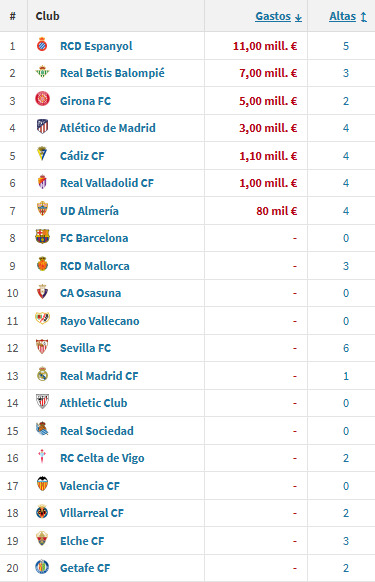 ellarguero's tweet photo. 😳 Estos son los datos del gasto de los equipos de @LaLiga que está comentando @manucarreno en @ellarguero 

💰 20 millones vs. 643 millones de la @premierleague 🔥

✈️ A falta del fichaje de Enzo Fernández por el @ChelseaFC https://t.co/66uiuWlkCH