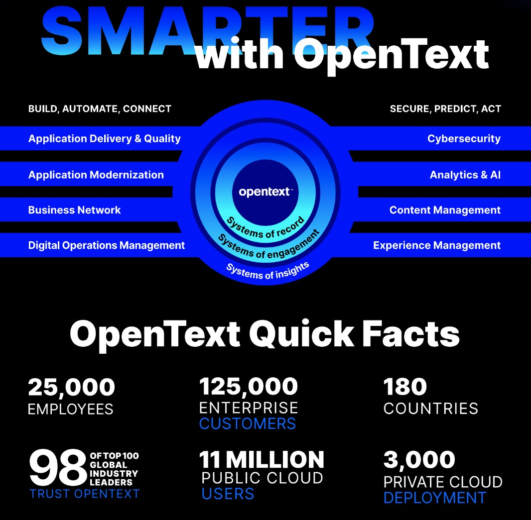 danielnewmanUV's tweet image. A big day for @OpenText and @MicroFocus as the company effectively doubles with this deal completed. A headline level event in the enterprise technology space. Very interested to see how this deal plays out in the market. Optimistic. #MicroFocus #OpenText $OTEX