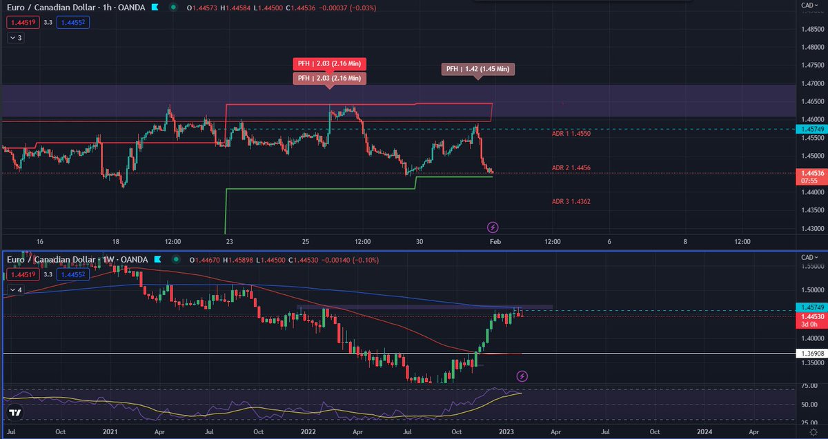 Cryptocohen_'s tweet image. $EUR $CAD is looking top heavy here - will be shorting any retraces #forextrader #forex