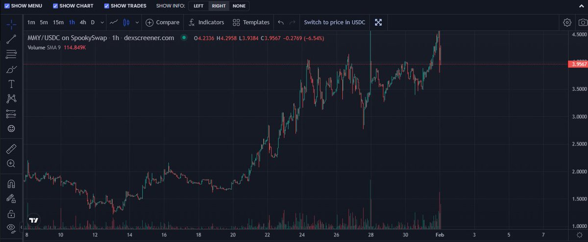 olk_ed's tweet photo. $MMY #MMY pumping right now 💪🍀☘️💪 on $FTM chain 👏👏 
 #gem #100x #10x #crypto #ftm 
I smell a massive next pump this week @fantom_insider @FantomTalk @fantomnews https://t.co/oZgGKfuUrp