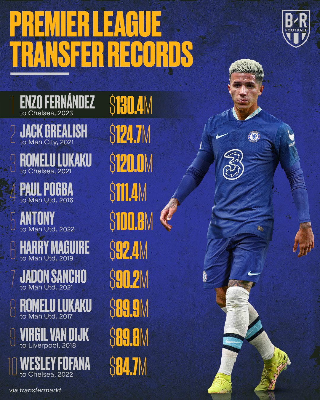 Record transfers in soccer 2023