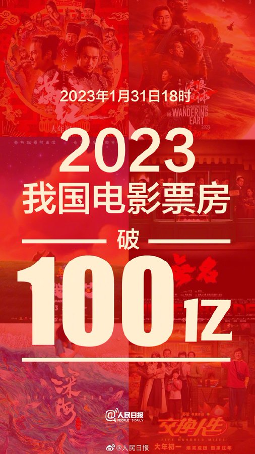 CGMeifangZhang's tweet image. According to the China Film Administration, #China has already raked in #BoxOffice takings of over 10 billion yuan ($1.48 billion) in 2023 as of 6 p.m. Tuesday, refreshing the #Chinese #film market annual box office the fastest to break 10 billion record.