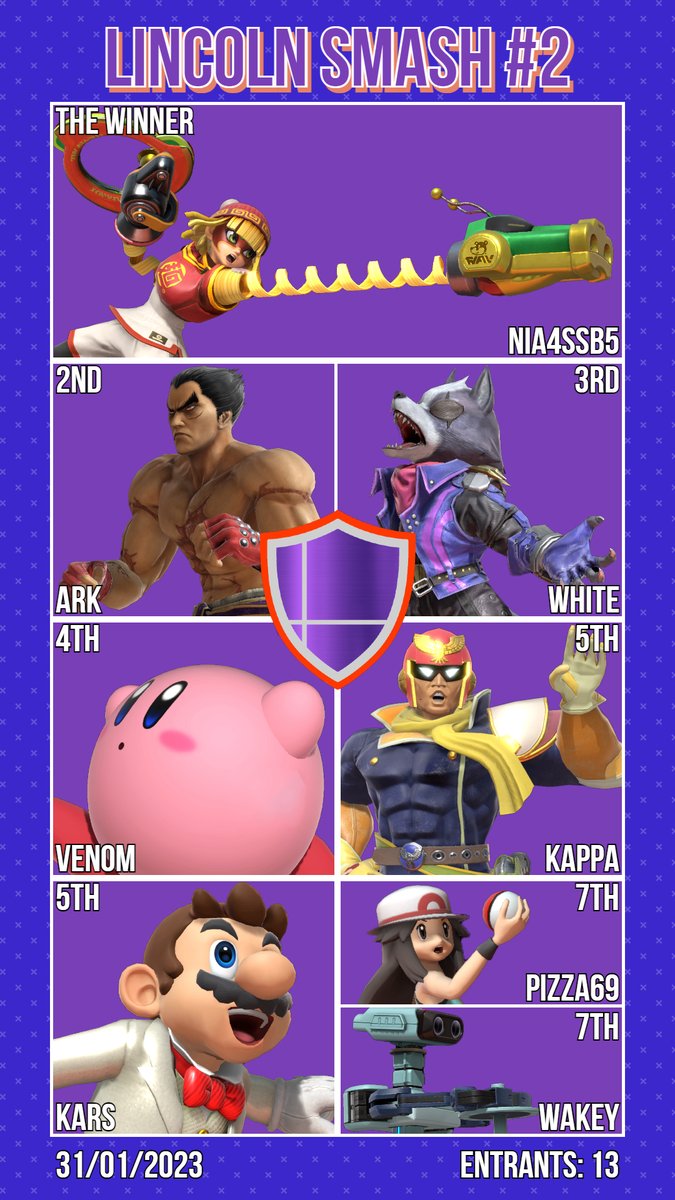 Swandive Events (@swandiveevents) on Twitter photo Lincoln Smash #2 is over and well done to Nia for his second win since we've returned!
2- <a href="/LSB_ArK/">ArK</a>
3- <a href="/aaronwhiteeee/">BBG | White</a>
4- <a href="/FabianVenom/">RES | Venom (POYO!)</a>
5- <a href="/WellThis5ucks/">Kappa</a> and <a href="/karswastaken/">Kars</a>
7- <a href="/69pizza_/">Larry</a> and <a href="/Wakey_24/">Thomas D. Wakefield 🎮📑</a>
Thanks to all who came, see you next week 🛡️
Link is below ⤵️ Lincoln Smash #2 is over and well done to Nia for his second win since we've returned!
2- <a href="/LSB_ArK/">ArK</a>
3- <a href="/aaronwhiteeee/">BBG | White</a>
4- <a href="/FabianVenom/">RES | Venom (POYO!)</a>
5- <a href="/WellThis5ucks/">Kappa</a> and <a href="/karswastaken/">Kars</a>
7- <a href="/69pizza_/">Larry</a> and <a href="/Wakey_24/">Thomas D. Wakefield 🎮📑</a>
Thanks to all who came, see you next week 🛡️
Link is below ⤵️