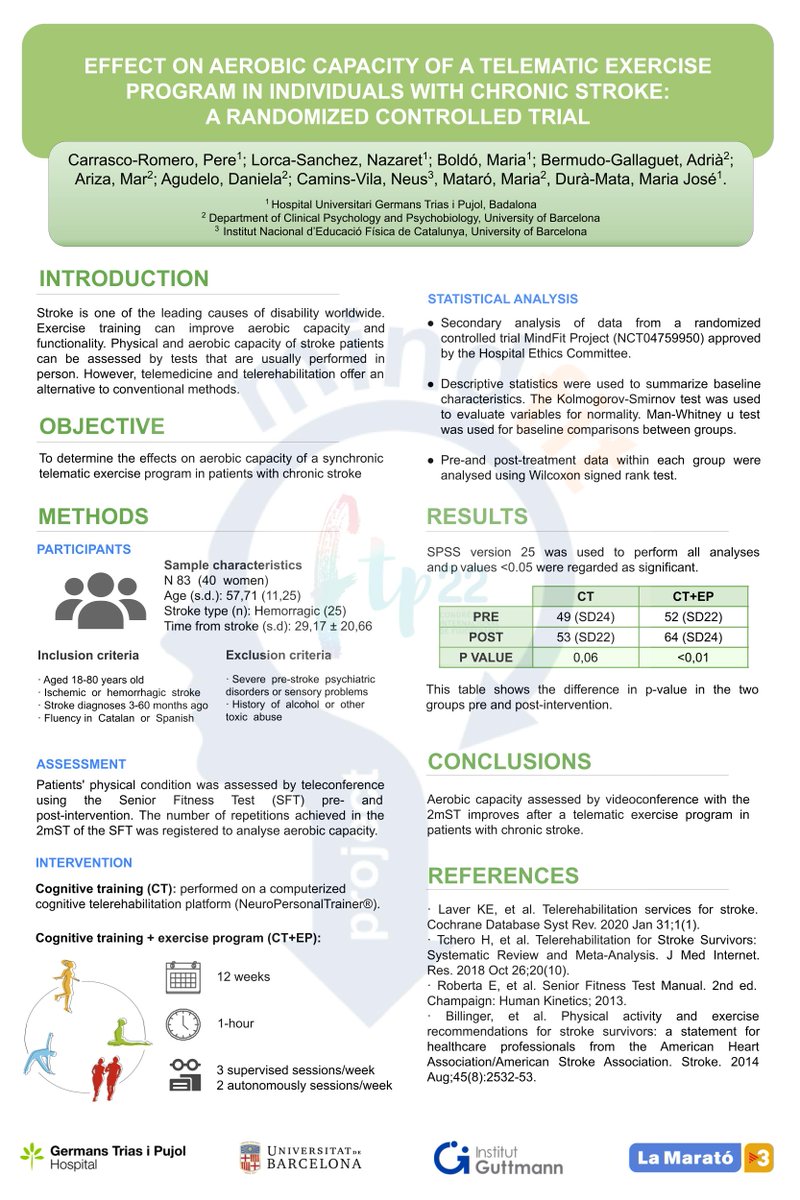 The poster presented with <a href="/MindfitP/">MindFit Project</a> ! Efecto sobre la capacidad aeróbica de un programa de ejercicio telemático en personas con accidente cerebrovascular crónico: un ensayo aleatorio controlado tinyurl.com/2cddlw7s #FisioTIC23